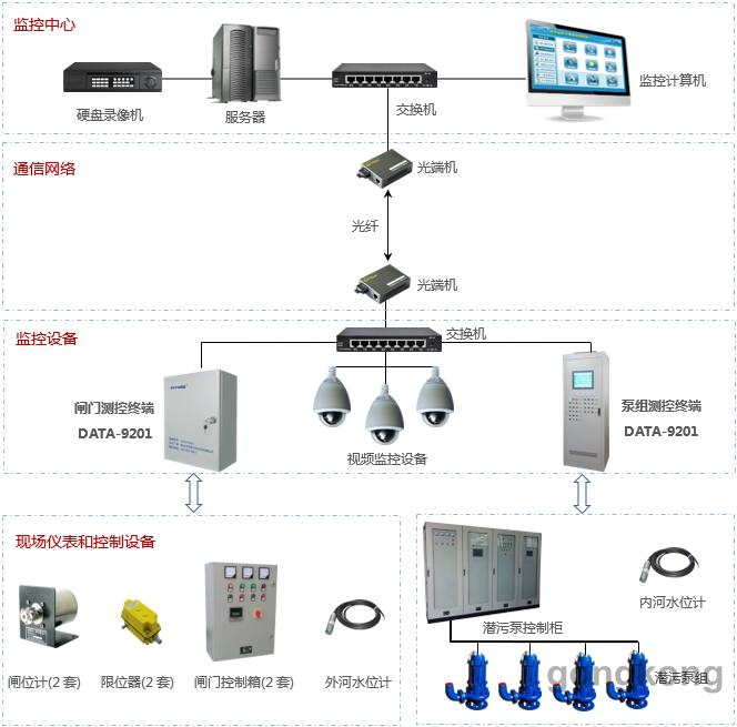 濟南水閘遠(yuǎn)程自動化控制系統(tǒng)集成 PLC、配電與定制開發(fā)的全面解決方案